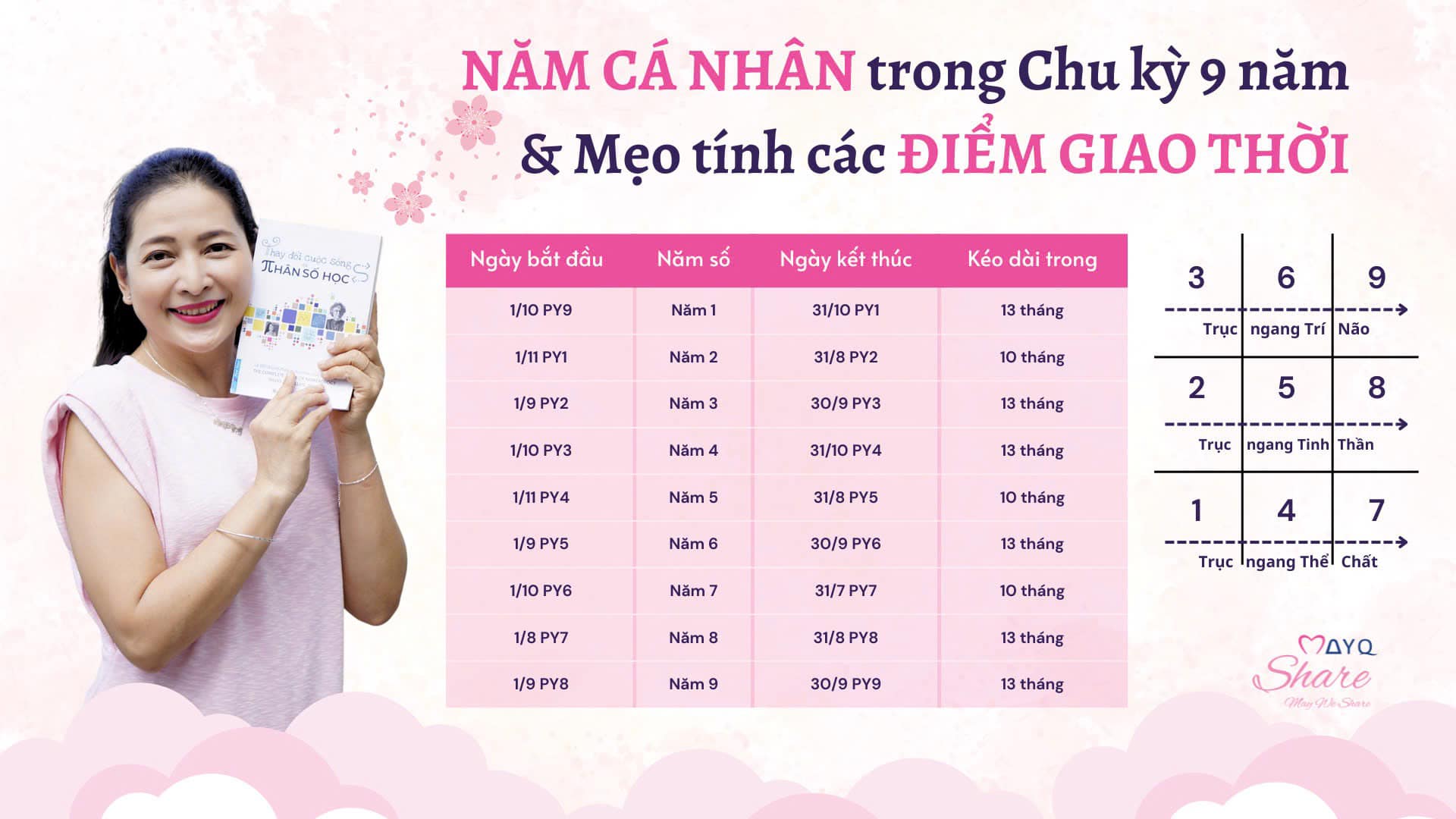 CÁC NĂM CÁ NHÂN TRONG CHU KỲ 9 NĂM & MẸO TÍNH CÁC ĐIỂM GIAO THỜI