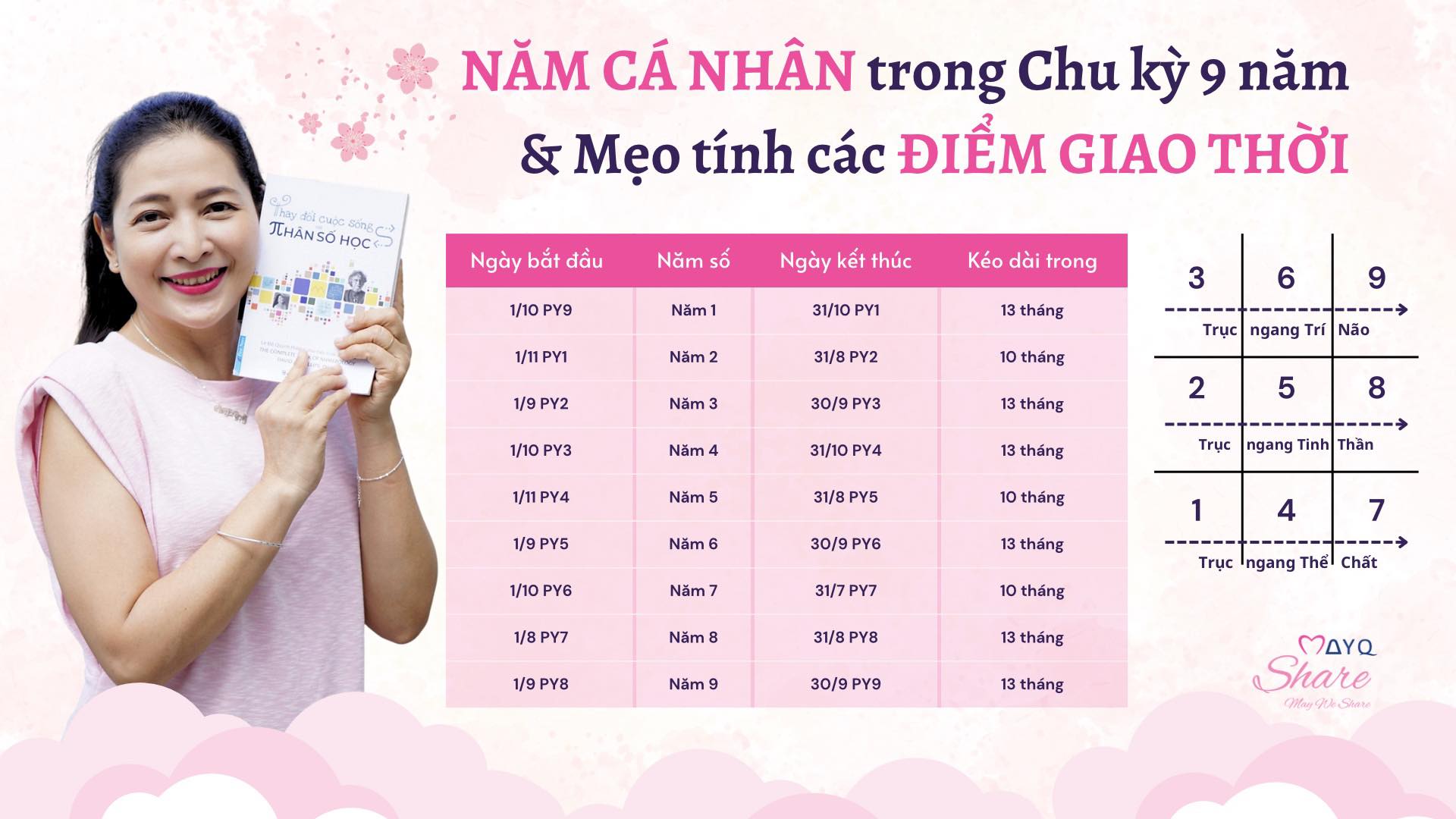 [Nhân số học] CÁC NĂM CÁ NHÂN TRONG CHU KỲ 9 NĂM & MẸO TÍNH CÁC ĐIỂM GIAO THỜI