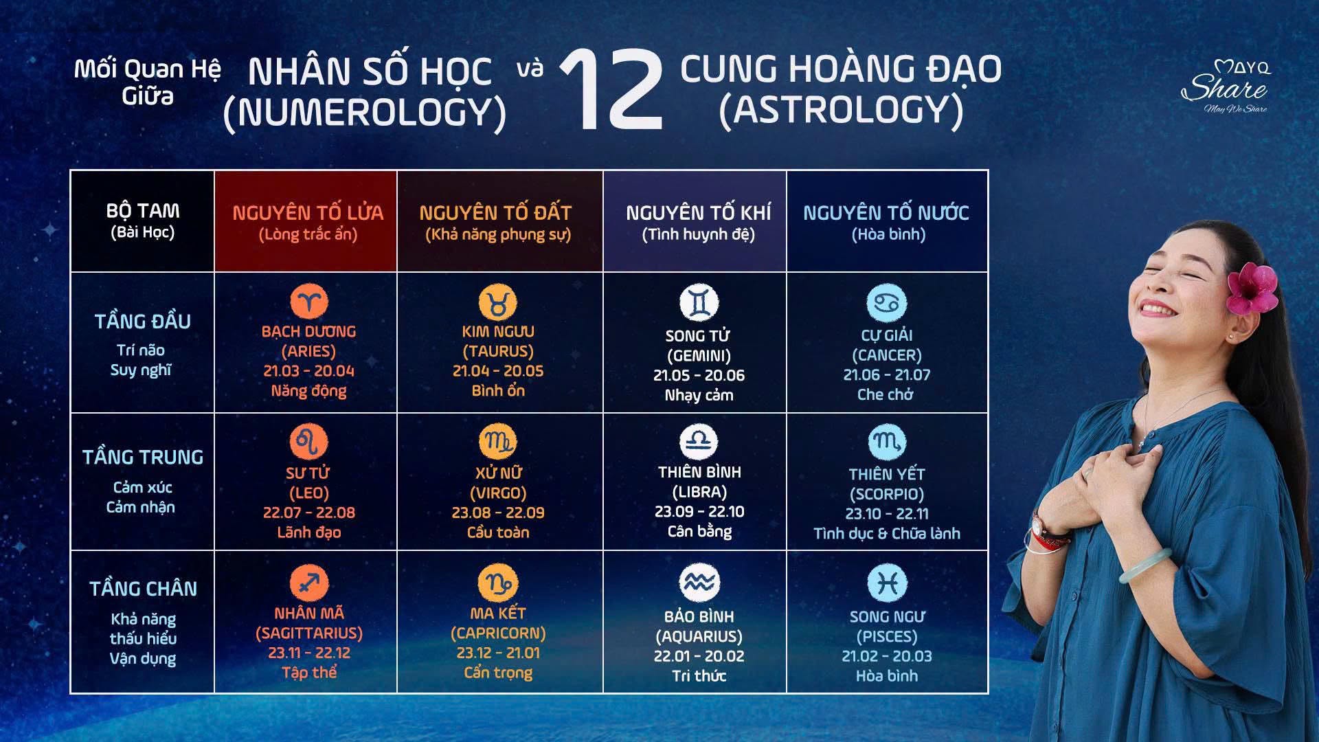 Bài 2: MỐI QUAN HỆ GIỮA NHÂN SỐ HỌC (NUMEROLOGY) VÀ 12 CUNG HOÀNG ĐẠO (ASTROLOGY):