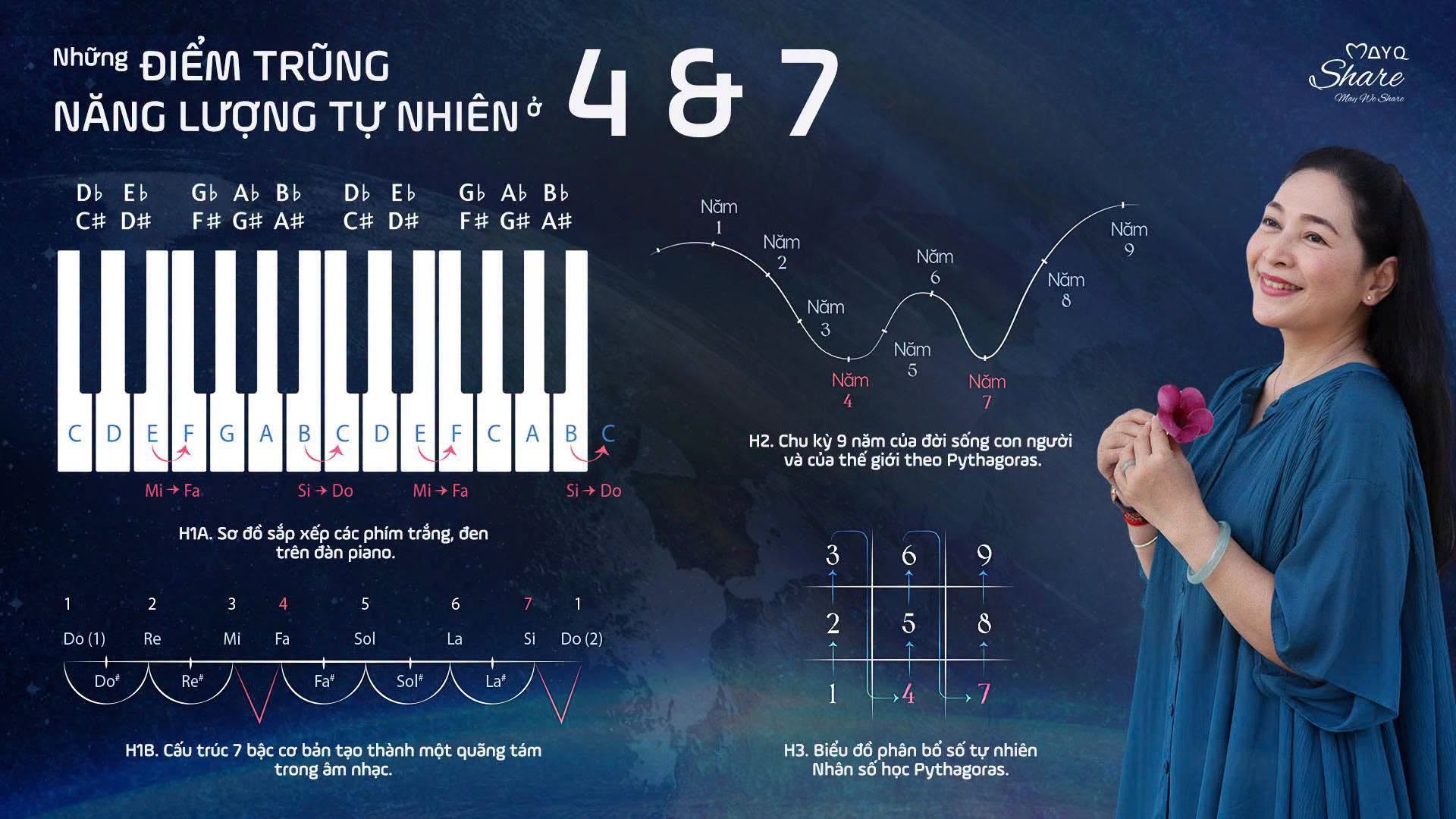 [Nhân số học] NHỮNG VÙNG ĐIỂM TRŨNG NĂNG LƯỢNG TỰ NHIÊN Ở 4 & 7